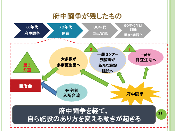 当事者主体をめぐる施設の５０年レポート画像