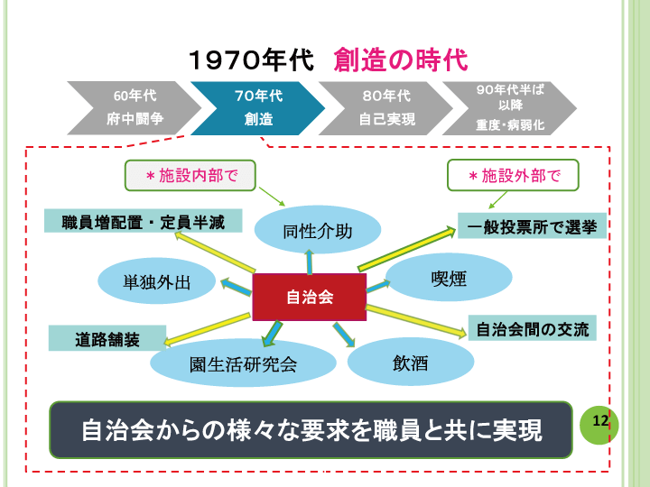 当事者主体をめぐる施設の５０年レポート画像