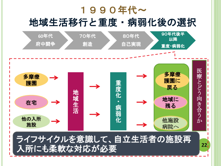 当事者主体をめぐる施設の５０年レポート画像